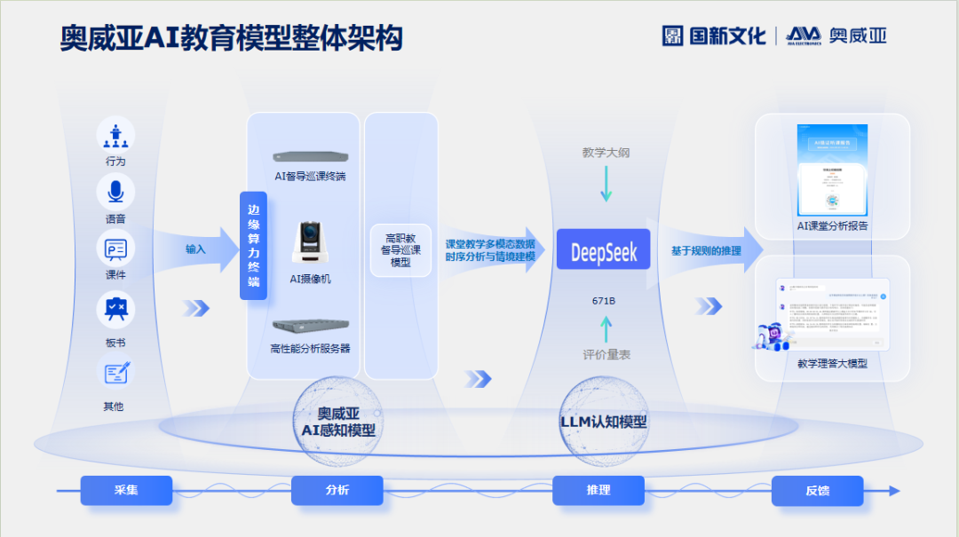 奧威亞AI×DeepSeek：創(chuàng)建數(shù)字化教學新場景，構(gòu)建質(zhì)量保障新機制